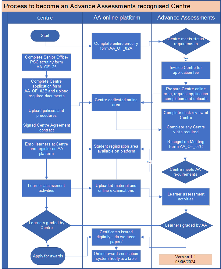 Swimlane flowchart showing Advance Assessments recognised Centre process